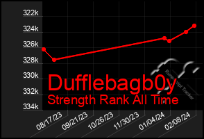 Total Graph of Dufflebagb0y