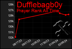 Total Graph of Dufflebagb0y