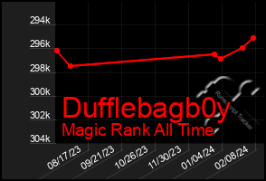 Total Graph of Dufflebagb0y
