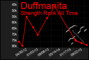 Total Graph of Duffmanita