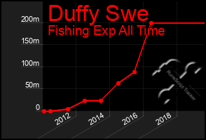 Total Graph of Duffy Swe