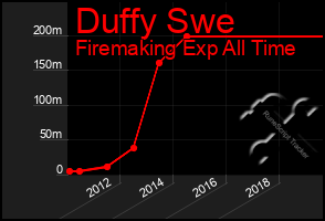 Total Graph of Duffy Swe