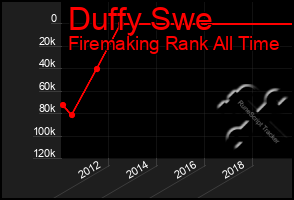 Total Graph of Duffy Swe