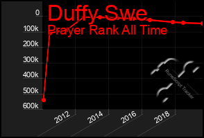 Total Graph of Duffy Swe