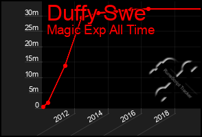 Total Graph of Duffy Swe