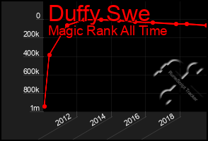 Total Graph of Duffy Swe
