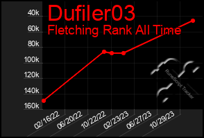 Total Graph of Dufiler03