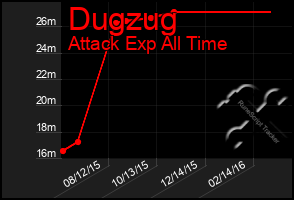 Total Graph of Dugzug