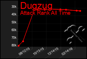 Total Graph of Dugzug