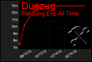 Total Graph of Dugzug