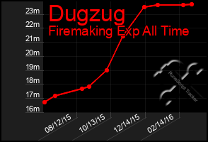 Total Graph of Dugzug