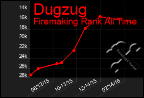 Total Graph of Dugzug