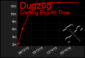 Total Graph of Dugzug