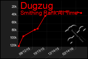 Total Graph of Dugzug