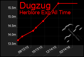 Total Graph of Dugzug