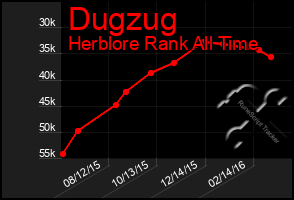 Total Graph of Dugzug