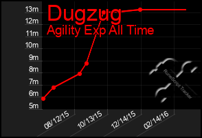 Total Graph of Dugzug