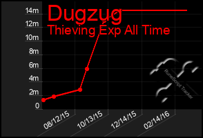 Total Graph of Dugzug