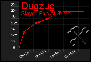 Total Graph of Dugzug