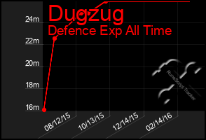 Total Graph of Dugzug