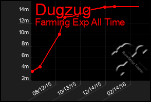 Total Graph of Dugzug