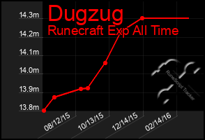 Total Graph of Dugzug