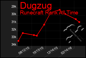 Total Graph of Dugzug