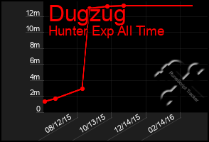 Total Graph of Dugzug