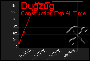 Total Graph of Dugzug