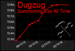 Total Graph of Dugzug