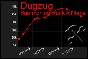 Total Graph of Dugzug