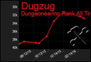 Total Graph of Dugzug