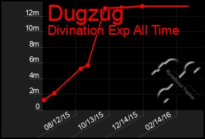 Total Graph of Dugzug