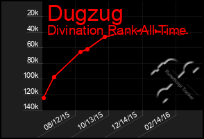 Total Graph of Dugzug