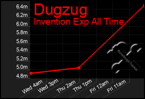 Total Graph of Dugzug