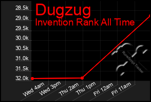 Total Graph of Dugzug