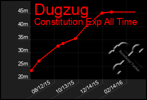 Total Graph of Dugzug