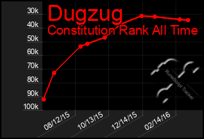 Total Graph of Dugzug