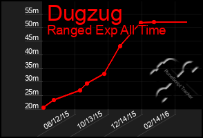 Total Graph of Dugzug