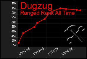 Total Graph of Dugzug