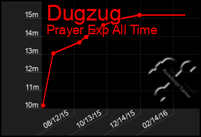 Total Graph of Dugzug