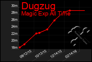 Total Graph of Dugzug