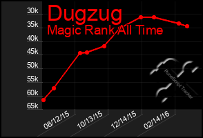 Total Graph of Dugzug