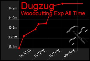 Total Graph of Dugzug