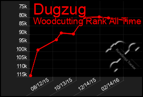 Total Graph of Dugzug