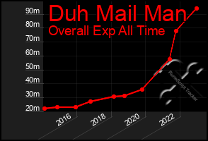 Total Graph of Duh Mail Man