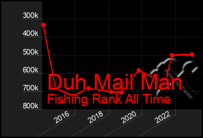 Total Graph of Duh Mail Man