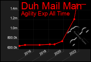 Total Graph of Duh Mail Man
