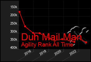 Total Graph of Duh Mail Man