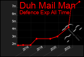 Total Graph of Duh Mail Man